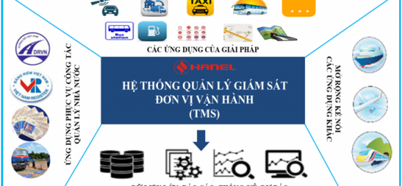 Phần mềm Hệ thống quản lý và giám sát phương tiện giao thông  (Transport Monitoring System – TMS System)